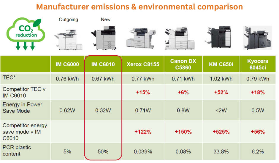 print manufacturer emissions comparison graph
